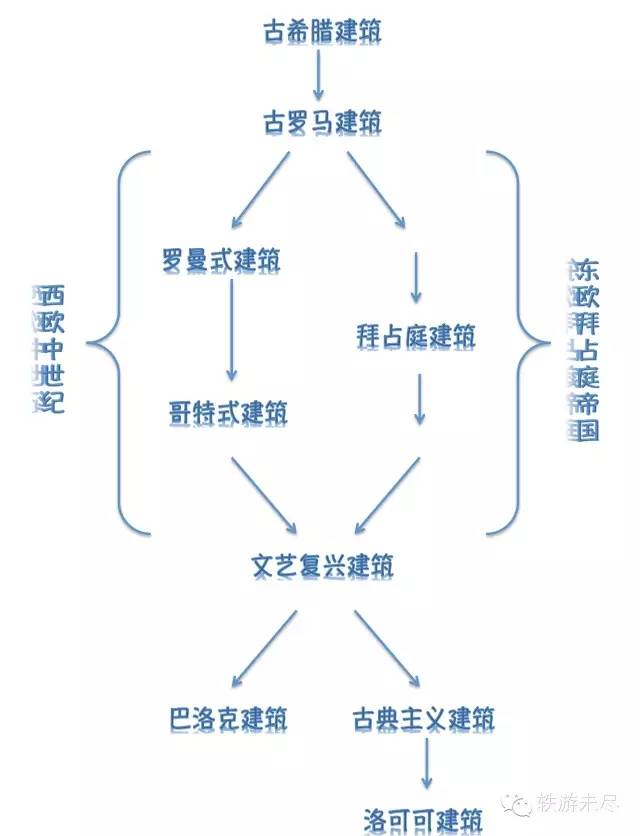 欧洲那些奇奇怪怪的建筑，终于弄明白了！